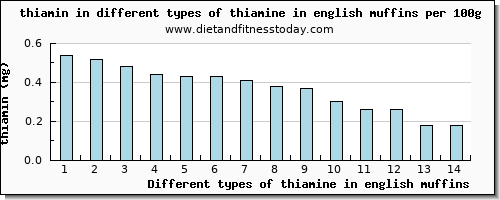 thiamine in english muffins thiamin per 100g